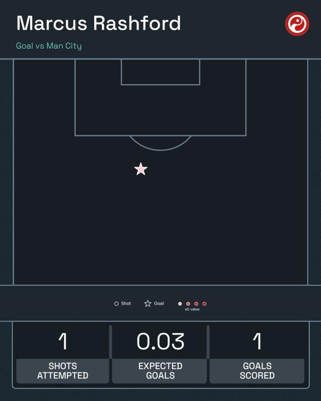 【英超】拉10世界波难奈福登双响，曼城3-1曼联