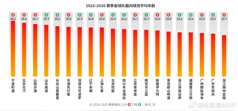 媒体人:北京队年龄偏大,引进38岁麦基后年龄结构更不合理
