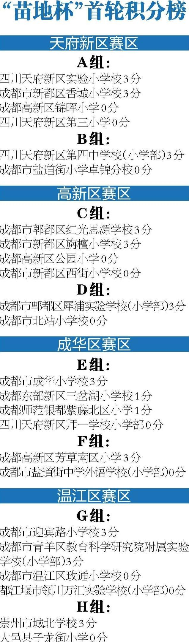 PP电子(中国)-上届冠军8∶1旗开得胜!|苗地杯|四川|天府新区|揭幕战|体育比赛_新浪体育_新浪新闻